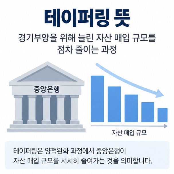 테이퍼링 뜻이라는 제목과 중앙은행의 자산 매입 규모가 단계적으로 줄어드는 그래프를 표현한 대표 이미지