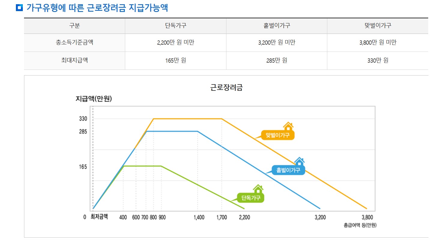 근로장려금 지급액