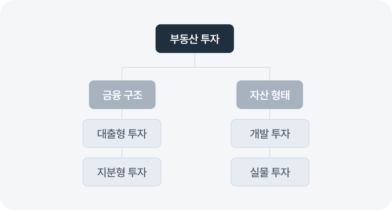 상업부동산투자