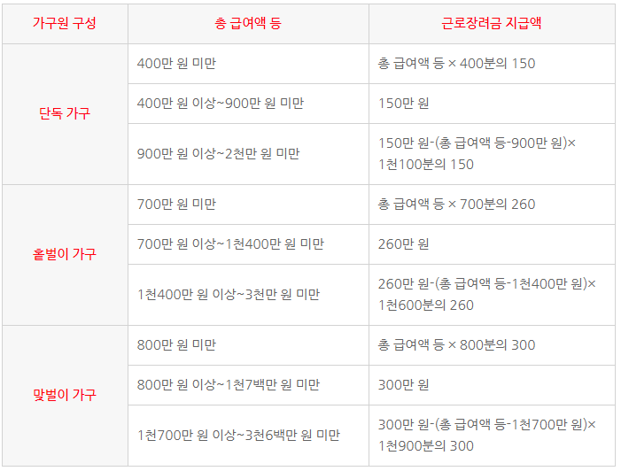 근로장려금 신청 기준