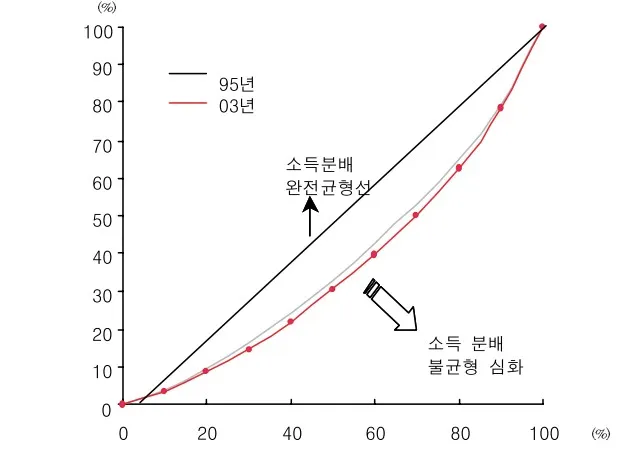경제지표의 이해_ 경제 분석에 자주 이용되는 통계 - 경제지표의 이해_ 경제 분석에 자주 이용되는 통계 - 가계 및 노동 관련 통계 - 로렌츠 곡선과 소득 10 분위 분배율 경제지표의 이해_ 경제 분석에 자주 이용되는 통계 - 경제지표의 이해_ 경제 분석에 자주 이용되는 통계 - 가계 및 노동 관련 통계 - 로렌츠 곡선과 소득 10 분위 분배율