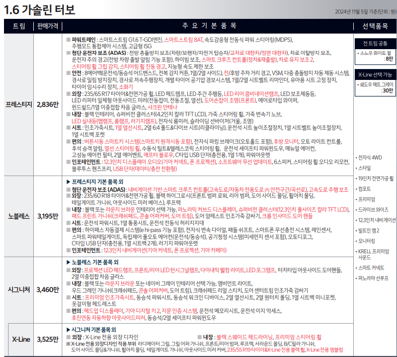 더 뉴 스포티지 1.6 가솔린 터보 가격표