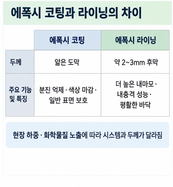 에폭시 코팅과 에폭시 라이닝의 도막 두께 내마모성 내충격성 사용환경 차이를 비교한 이미지