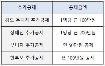 인적공제 중, 추가공제 항목 네 가지