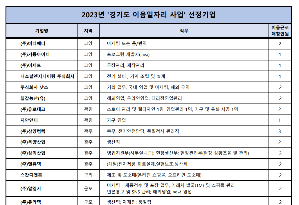 2023 경기도 이음 일자리 참여 회사 표