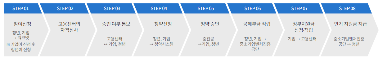 청년 내일채움공제 진행절차