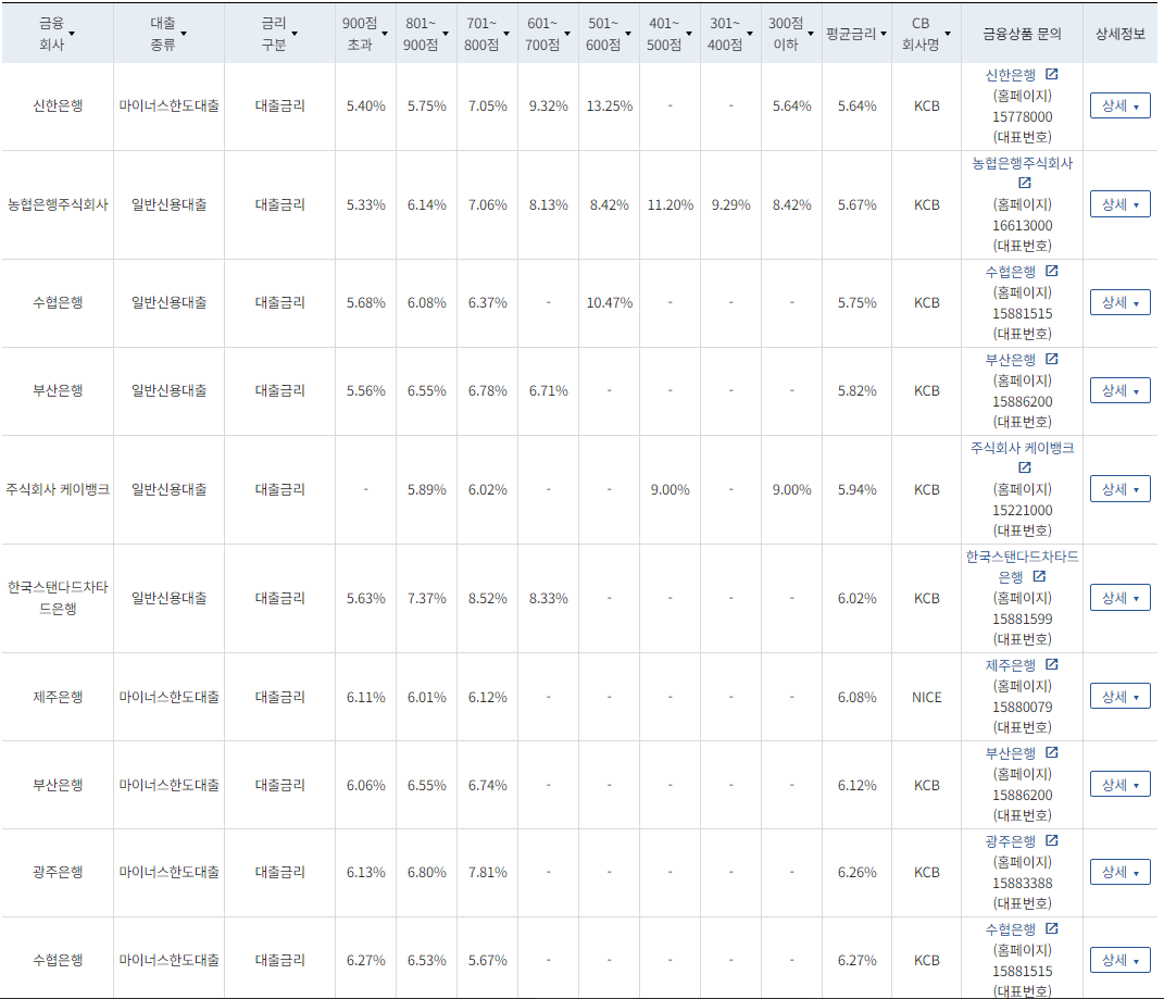 직장인 신용대출 종류1