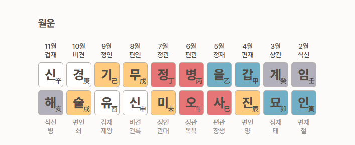 사주 오행 보는법