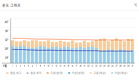 오키나와 여행 날씨