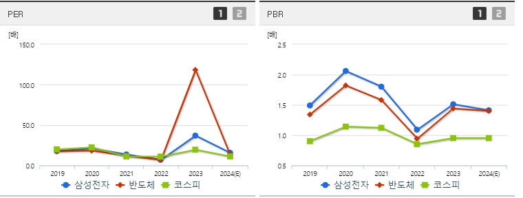 삼성전자 주가 PER PBR 지표분석
