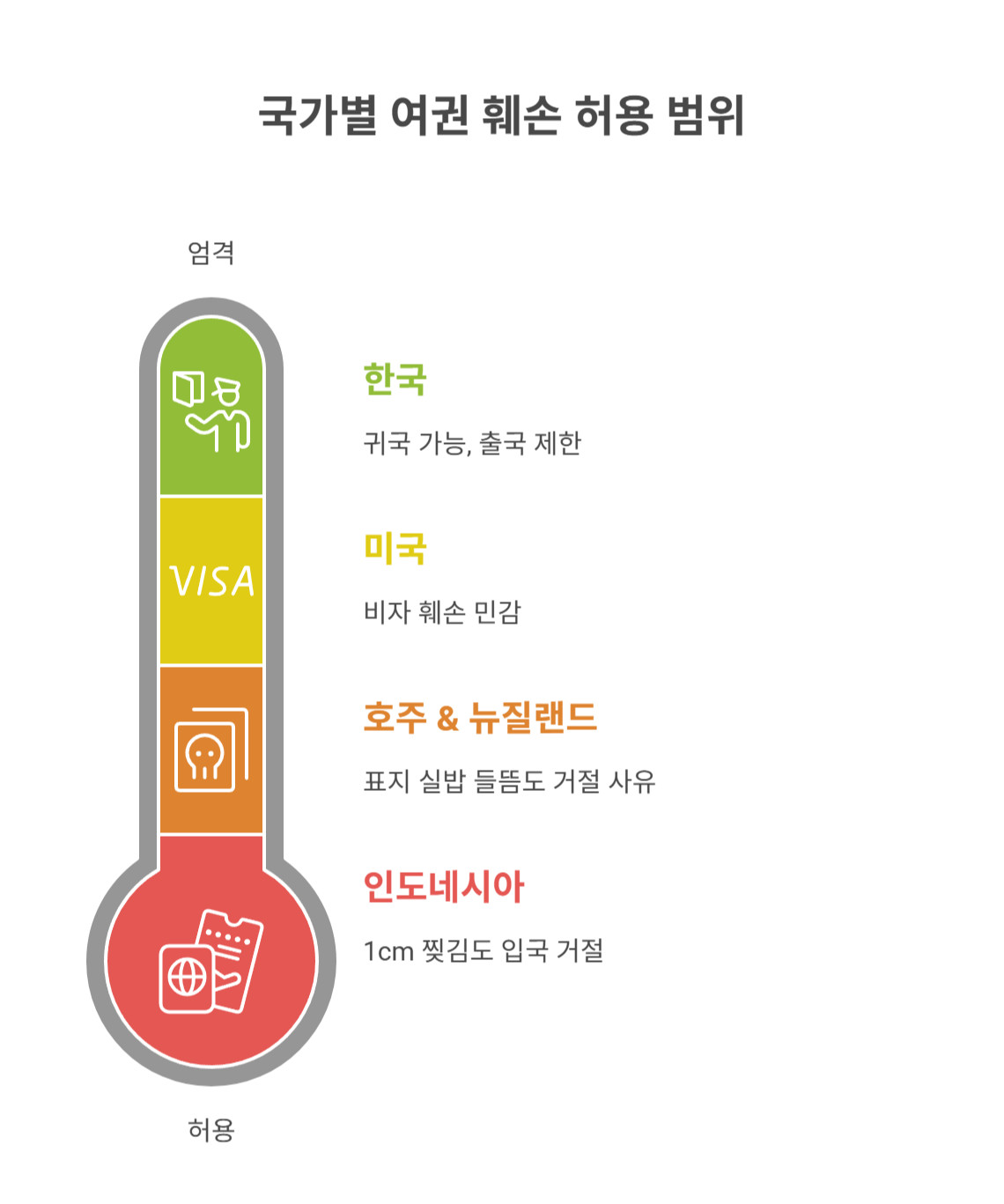 국가별 여권 훼손 기준 차이