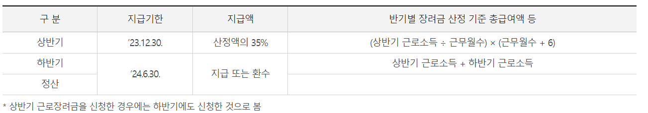 근로장려금 지원금액 산정 방법