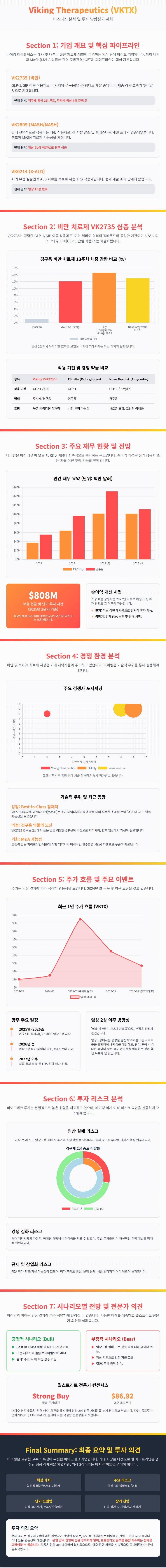 바이킹 테라퓨틱스 주가 전망 기업 분석