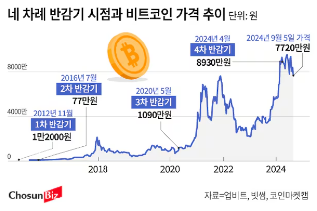 도지코인 지금이라도 사야하나요? 트럼프 와 머스크, 비트코인 과 도지코인