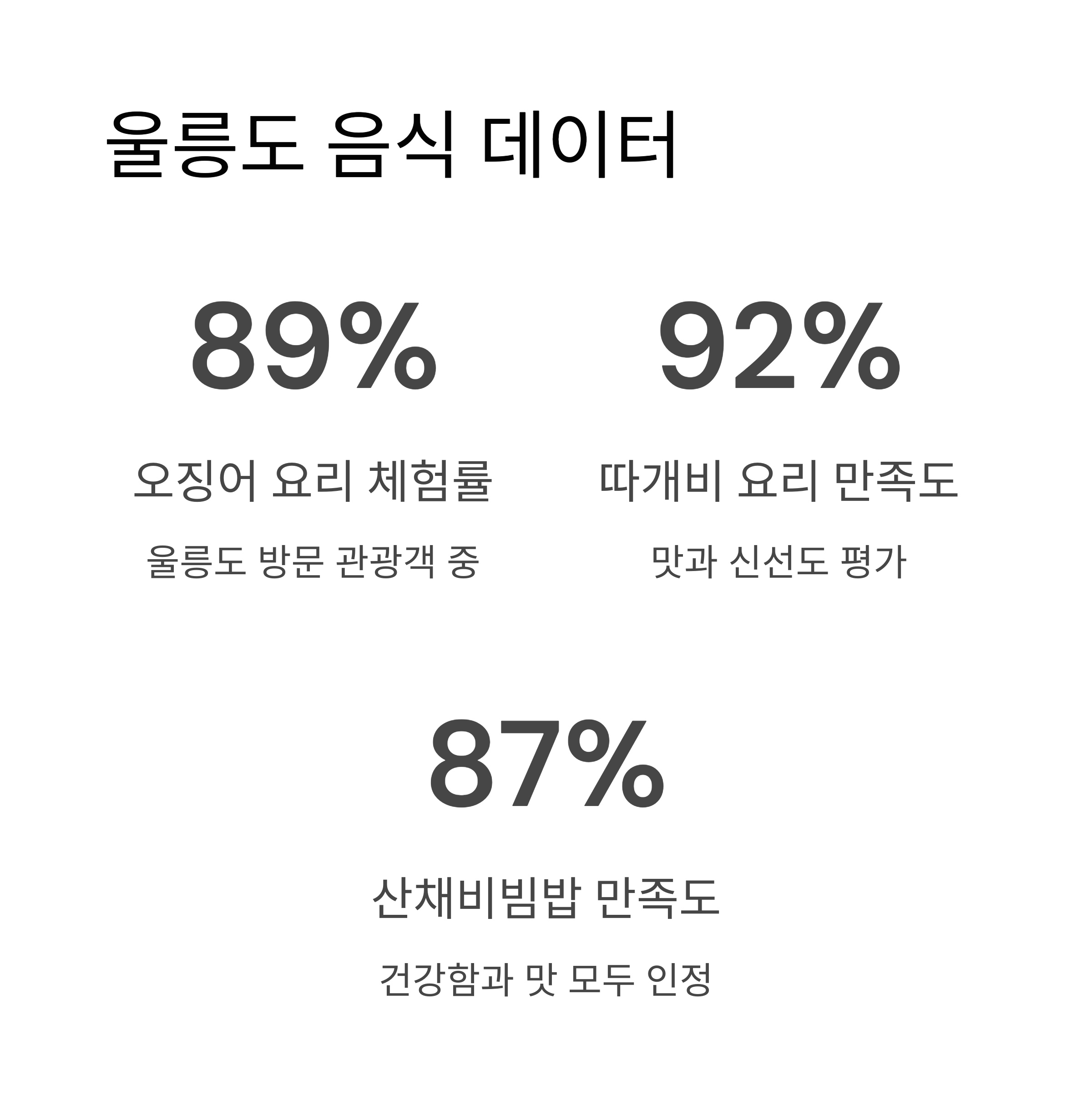 울릉도 음식 데이터