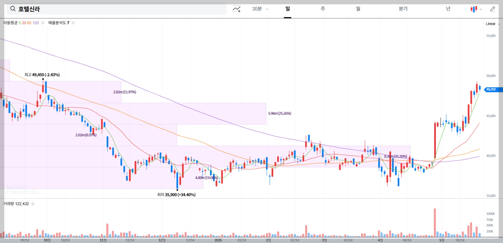 호텔신라 현재 주가 차트