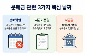 ETF 분배금 지급일 언제일까? 분배락일부터 입금일까지 쉽게 정리7