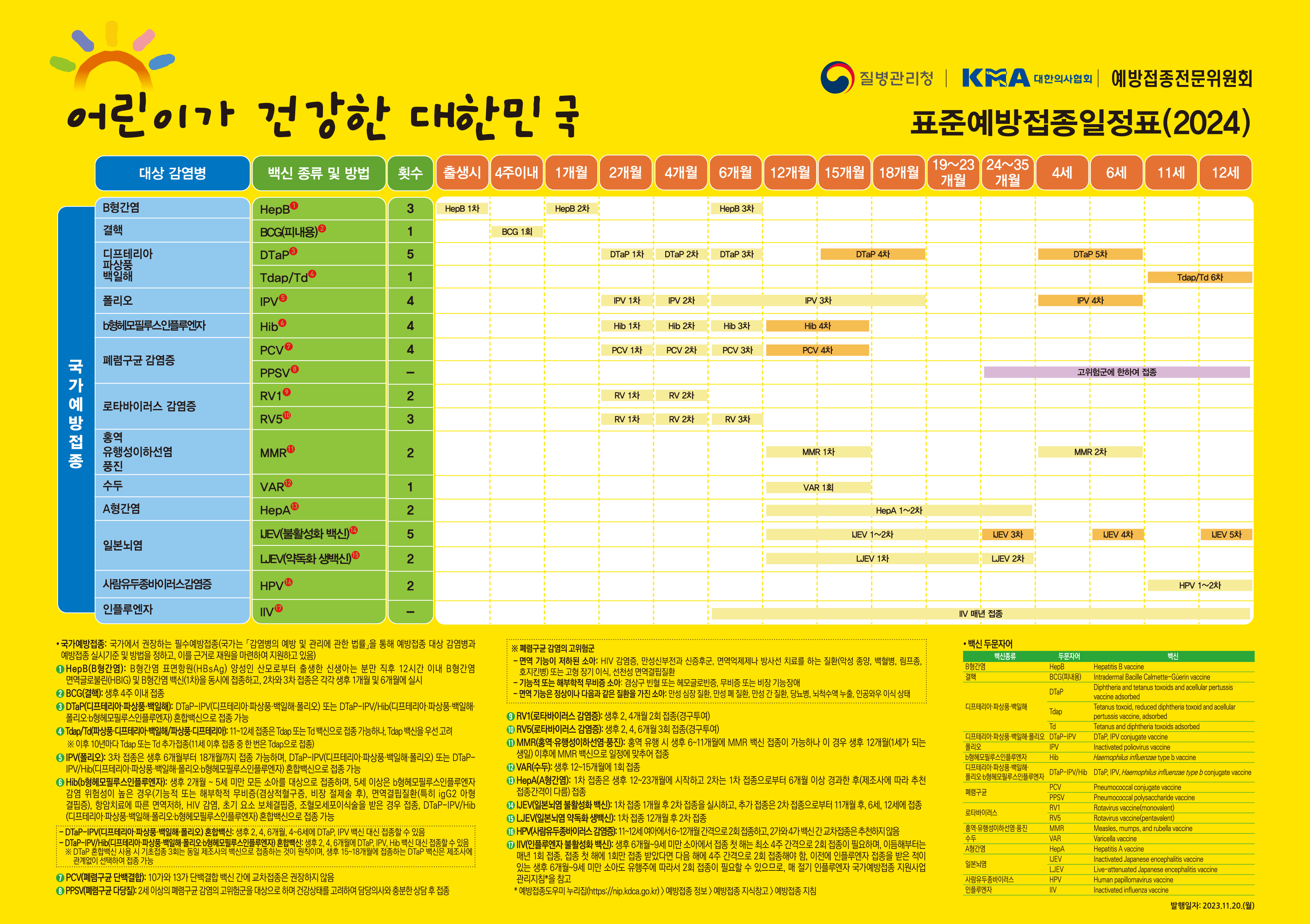 한국의 영유아 예방접종 스케줄