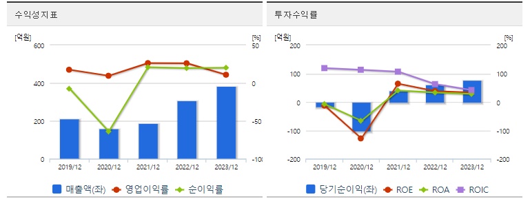 삐아 주가 수익성지표