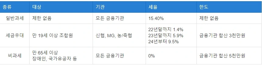 이자 세금 종류 및 우대 조건을 나타낸 표입니다.