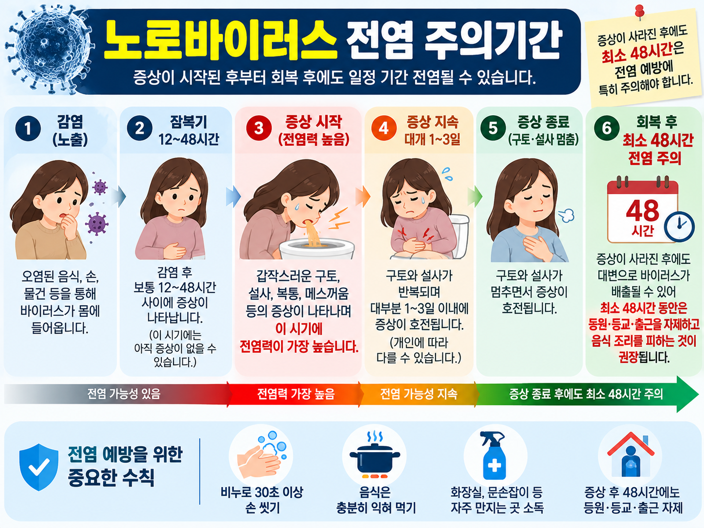 증상 시작부터 회복 후 48시간까지 노로바이러스 전염 주의기간을 보여주는 타임라인 이미지
