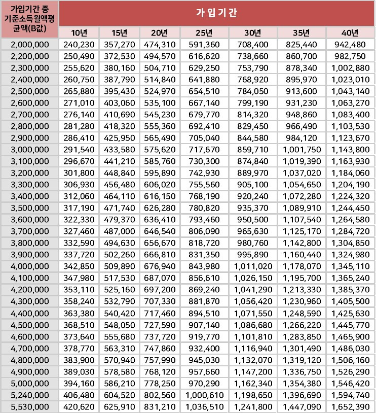 국민연금 예상연금액