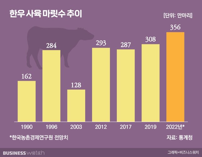 한우 사육 마릿수 추이