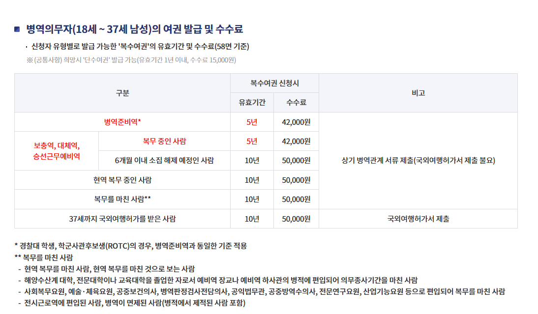 병역의무자의-여권신청비용-외교부