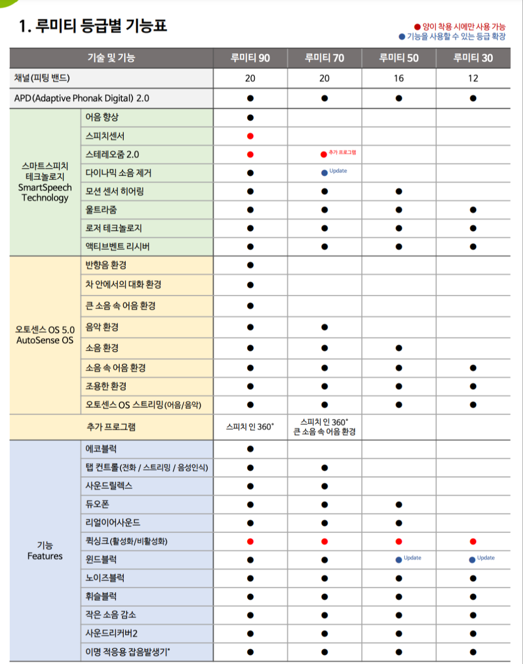 포낙 루미티 등급별 기능표