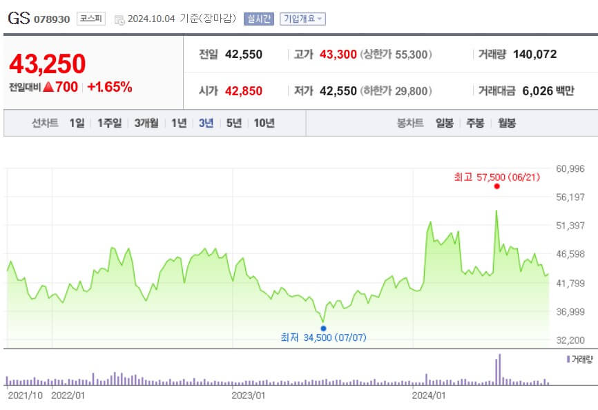 GS 주가