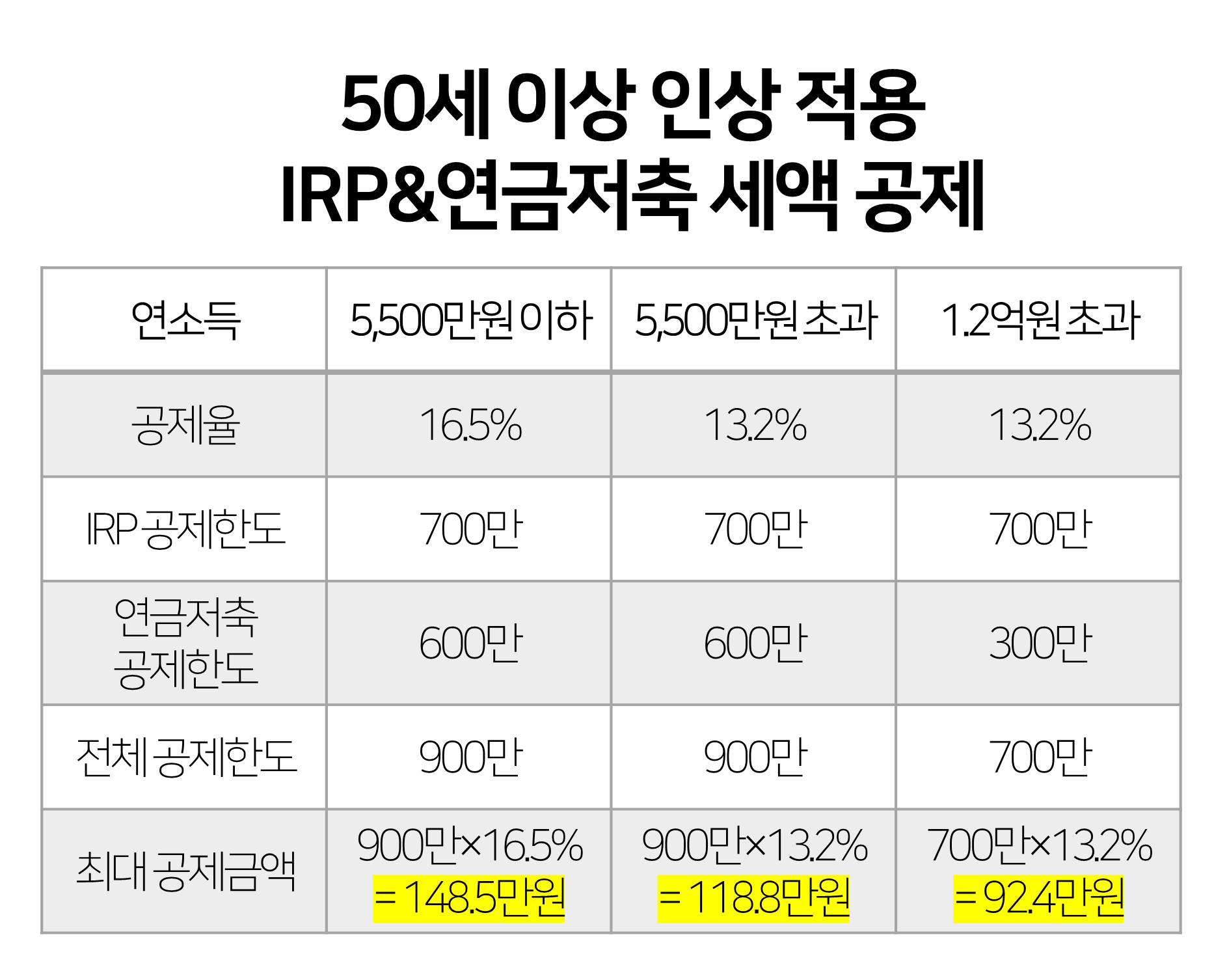 개인연금저축 소득공제 한도