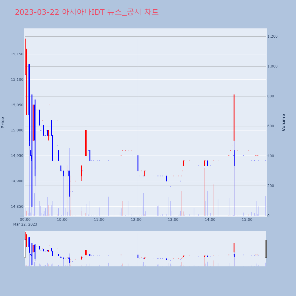 아시아나IDT_뉴스공시차트