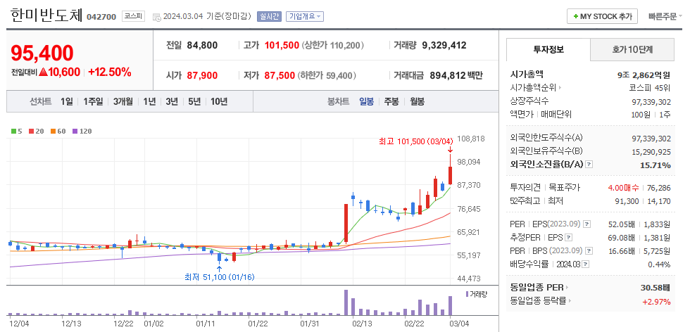 한미반도체 일봉차트