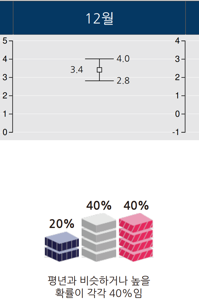 12월 부산 울산 경남 기온 예보