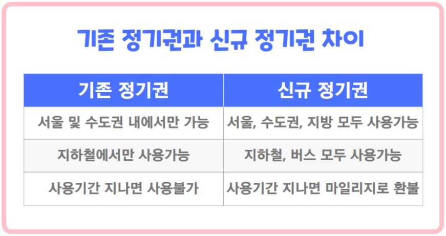 지하철 버스 통합 정기권 총정리