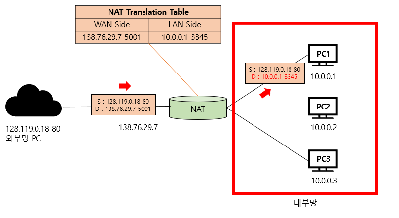 NAT의 수신 과정