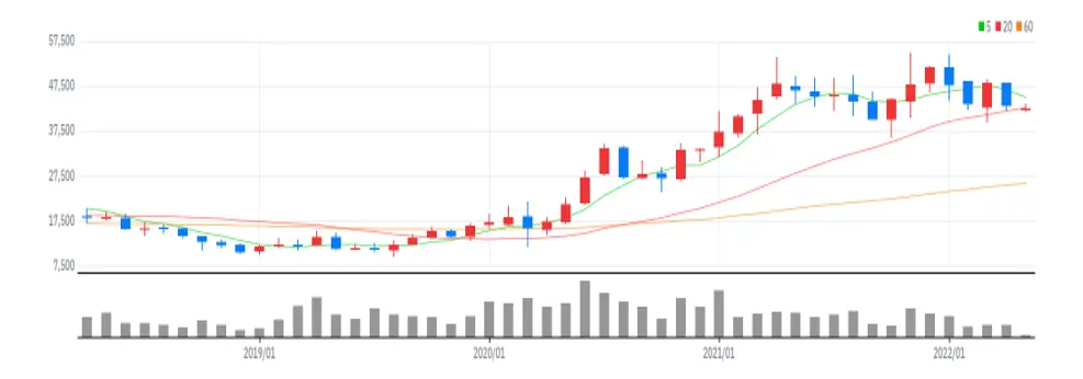 유진테크 월봉