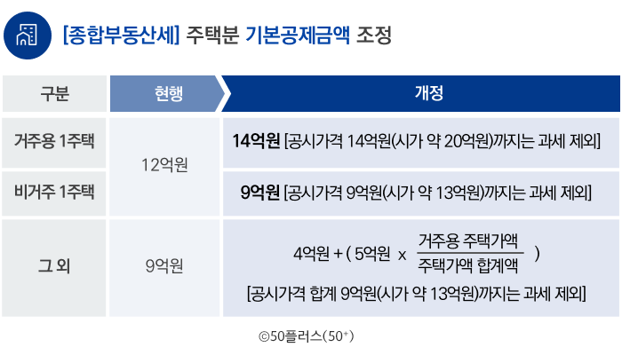 [종합부동산세] 주택분 기본공제금액 조정
