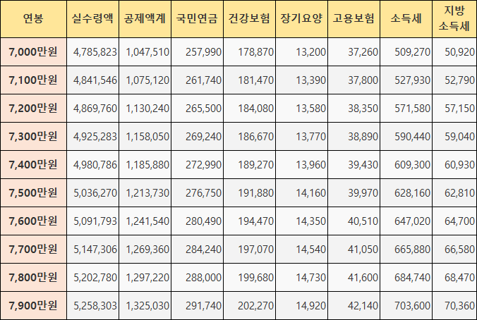 연봉 7000만원 대 실수령액