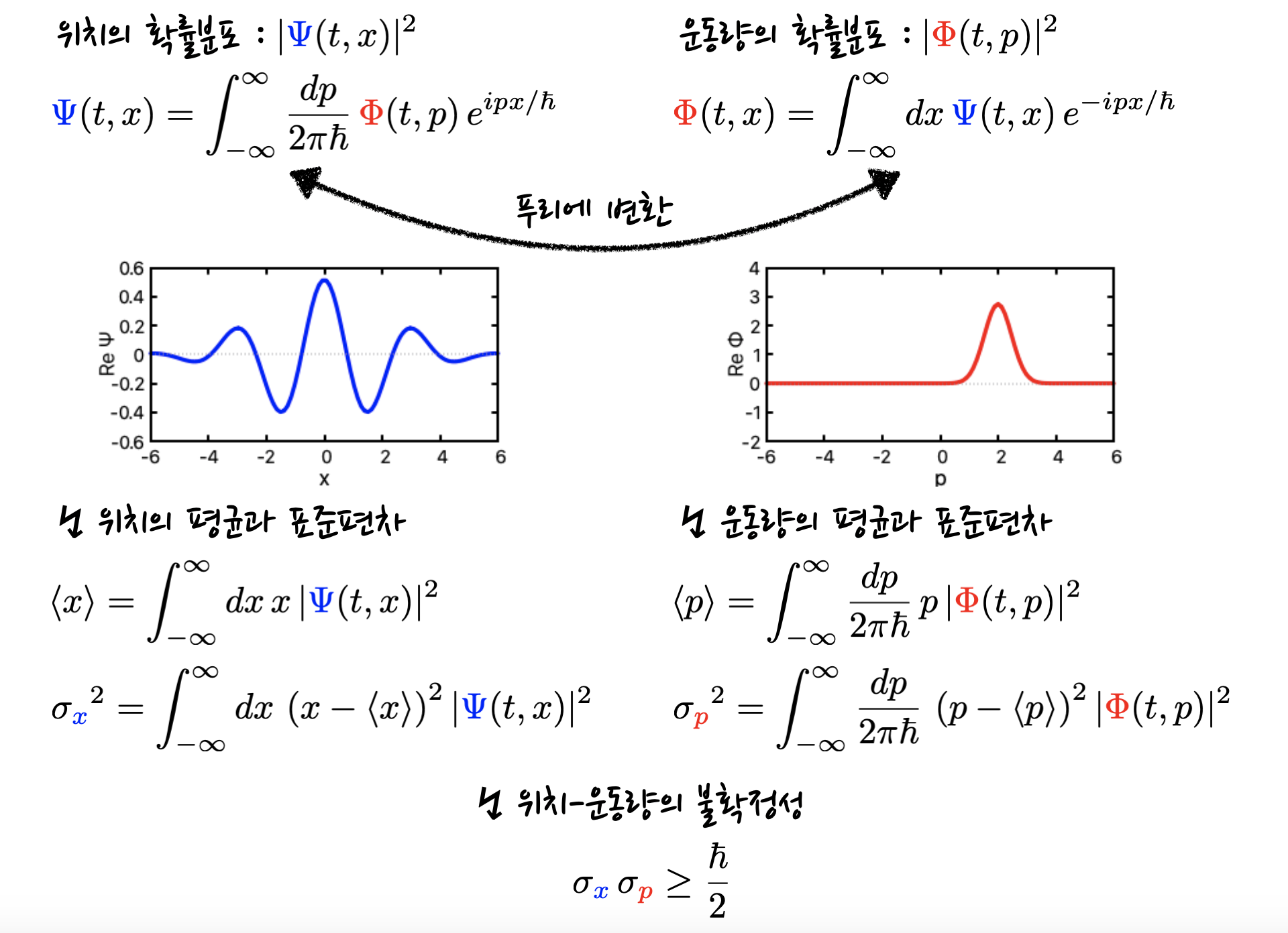 schematics of the position-momentum uncertainty principle, which is derived from Fourier transformation between position and momentum wave function