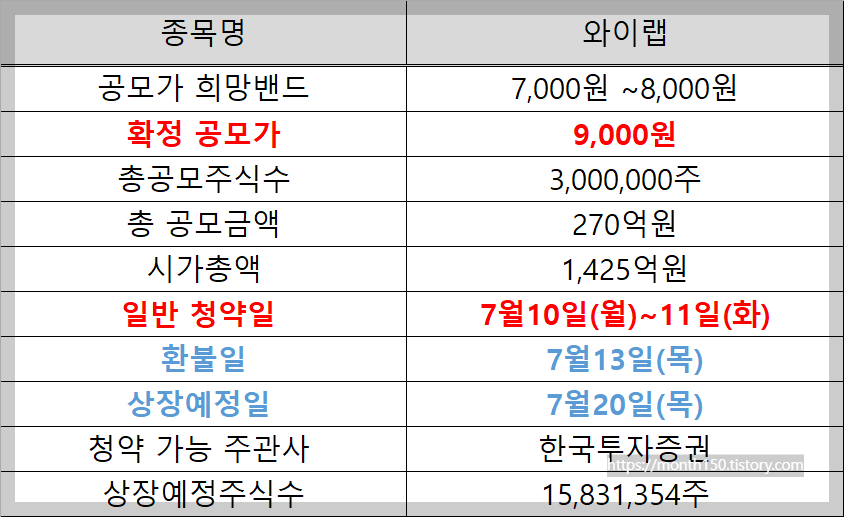 7월 공모주 청약일정 와이랩 수요예측결과 공모가