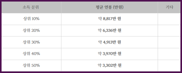 3차 민생지원금 지급 시기 대상 소득 하위 50% 기준 1인당 15만원 연봉 월소득 중위소득 계산 방법 총정리
