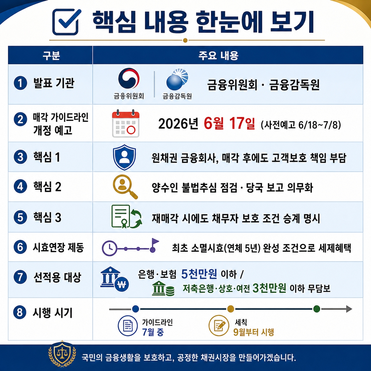 연체채권 매각
