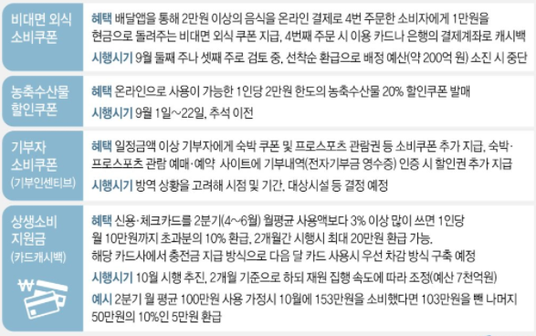 소비쿠폰 지급대상