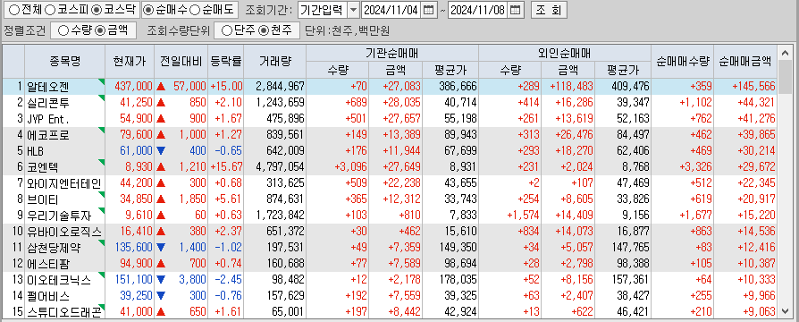주간 코스닥 기관/외국인 동일 순매수