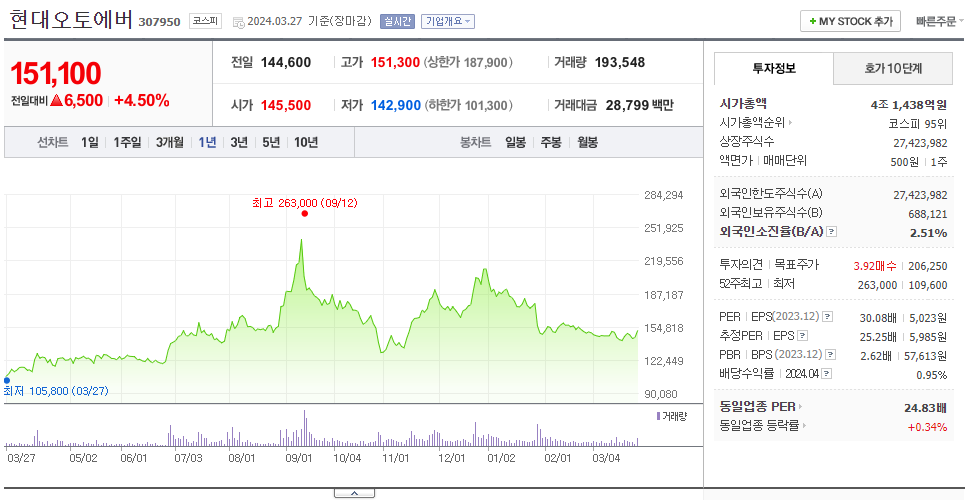 현대오토에버_주가