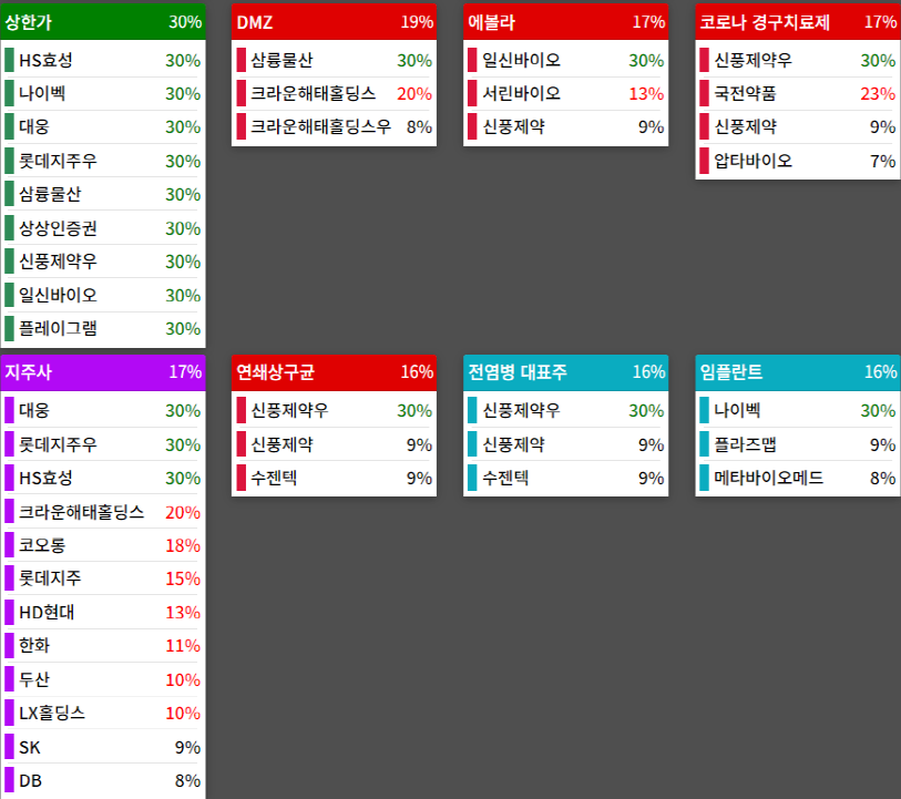 테마에 따른 종목 상승
