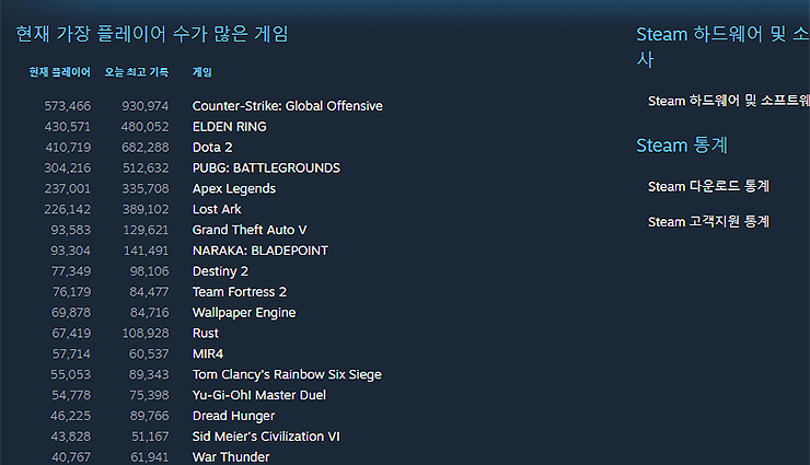 현재-가장-플레이어가-많은-게임-목록