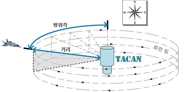 전술항법장비 운영개념
