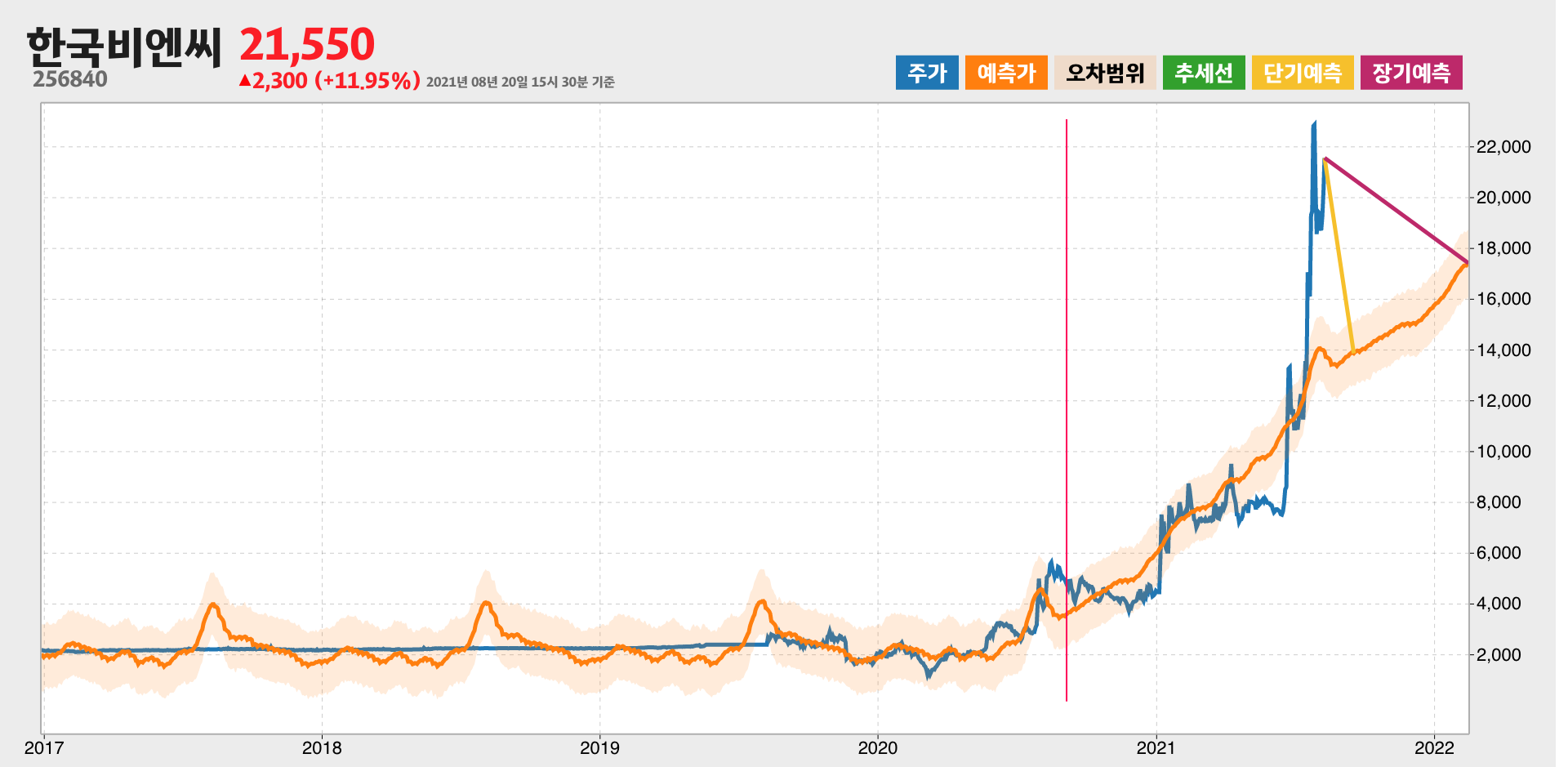 한국비엔씨 예측주가